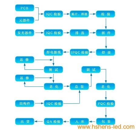 邁普光彩告訴您LED顯示屏生產(chǎn)流程與工藝 