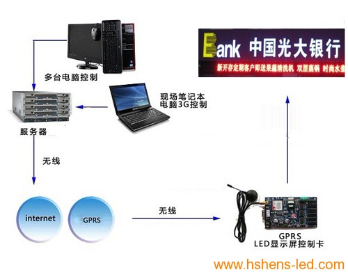 銀行網(wǎng)點(diǎn)LED顯示屏系統